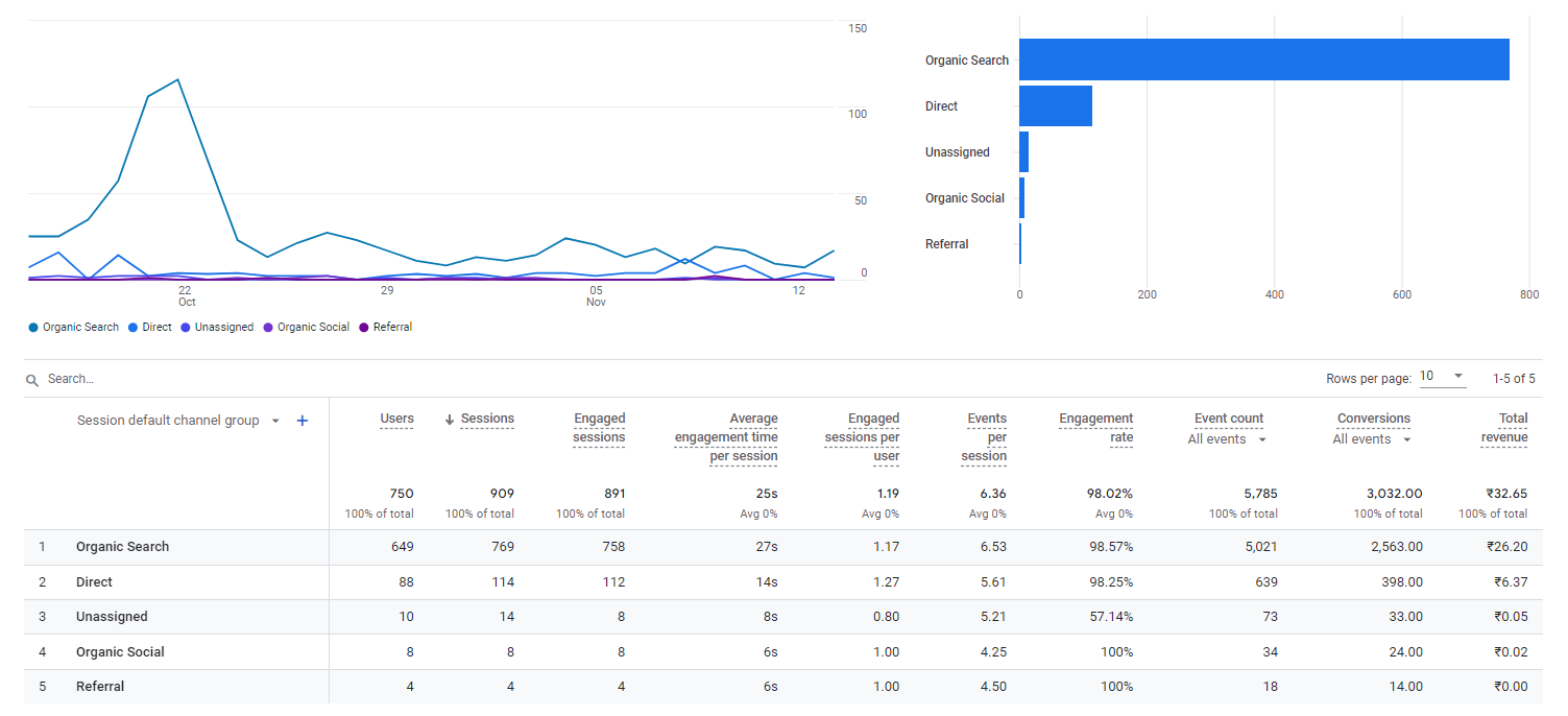 Unassigned Traffic in GA4: Marketer Guide - BucketListHuman